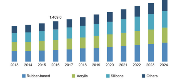 Pressure-Sensitive Adhesives Market to Cross $11 Billion by 2024