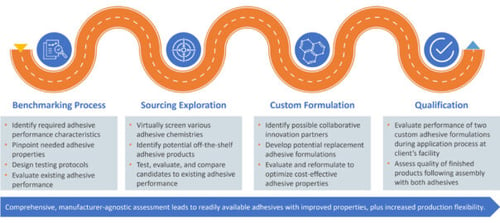 The Sticky Business of Adhesive Sourcing and Replacement