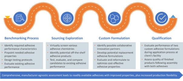 The Sticky Business of Adhesive Sourcing and Replacement